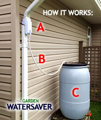 How the Garden Watersaver Downspout Diverter Works